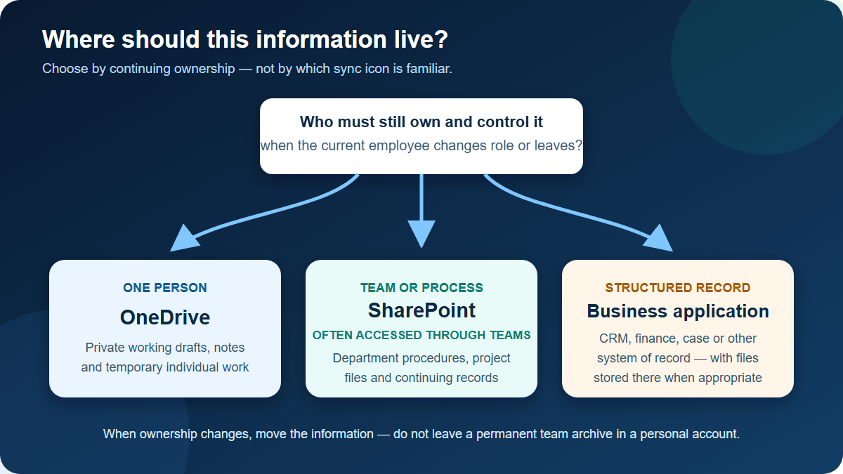 OneDrive or SharePoint: Where Should Business Files Live?