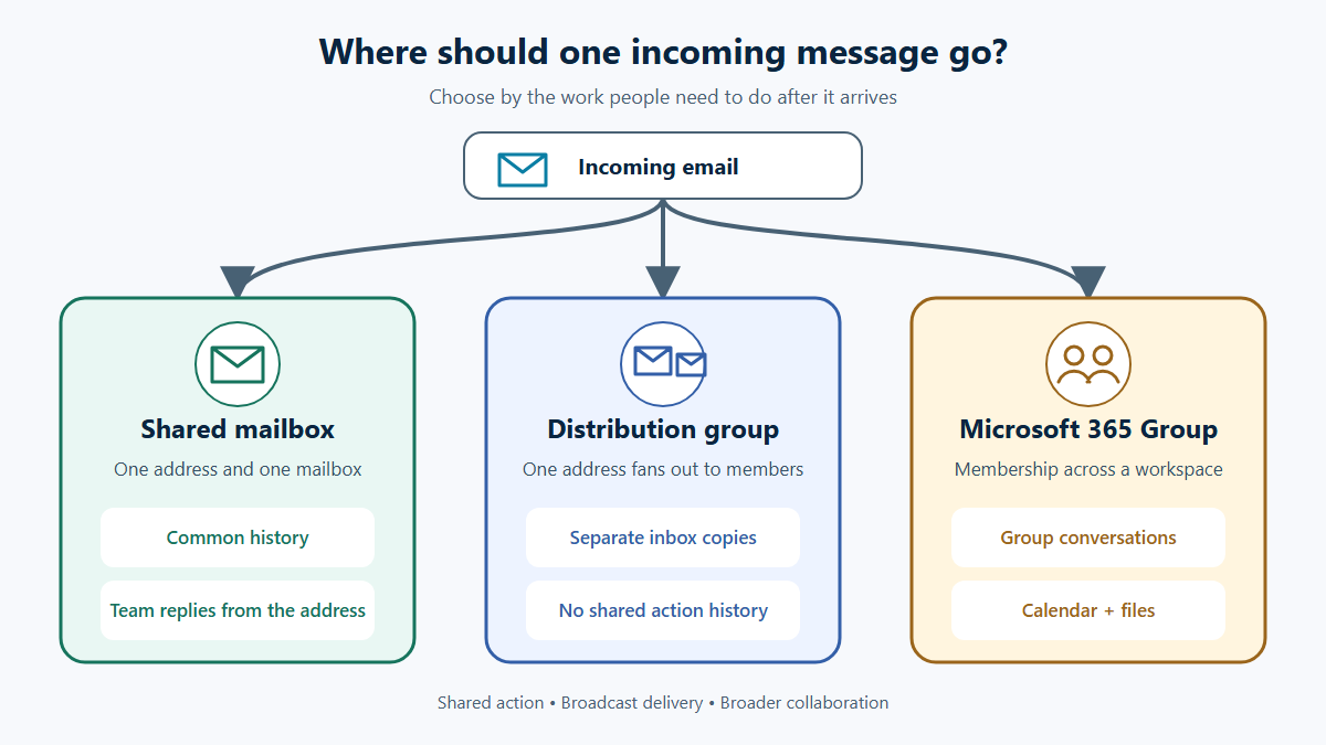 Shared Mailbox, Distribution Group or Microsoft 365 Group?